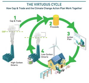 Infographic showing how carbon works with the new climate change plan